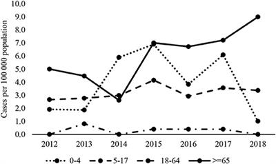 Invasive Pneumococcal Disease in Latvia in PCV10 Vaccination Era, 2012–2018